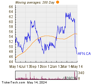 Ag Growth International Inc 200 Day Moving Average Chart