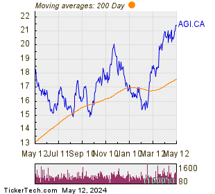 Alamos Gold Inc 200 Day Moving Average Chart