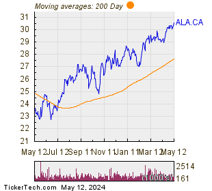 AltaGas Ltd 200 Day Moving Average Chart