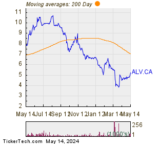 Alvopetro Energy Ltd 200 Day Moving Average Chart