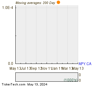 Anglo Pacific Group plc 200 Day Moving Average Chart