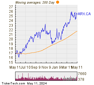 ARC Resources Ltd 200 Day Moving Average Chart