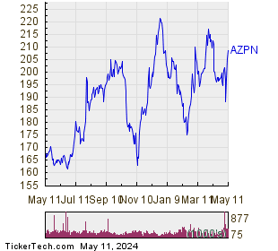 Aspen Technology Inc 1 Year Performance Chart