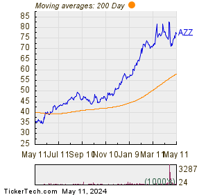 AZZ Inc 200 Day Moving Average Chart