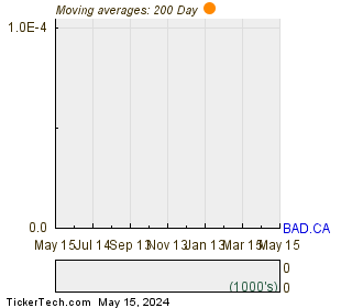 Badger Daylighting Ltd 200 Day Moving Average Chart