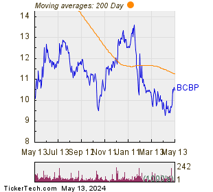 BCB Bancorp Inc 200 Day Moving Average Chart