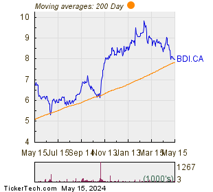 Black Diamond Group Ltd 200 Day Moving Average Chart