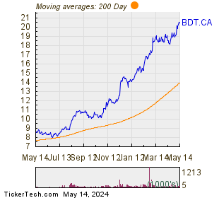Bird Construction Inc. 200 Day Moving Average Chart