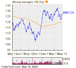 Bank of Montreal (Quebec) 200 Day Moving Average Chart