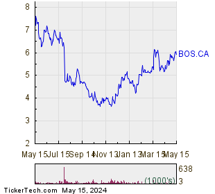 AirBoss of America Corp 1 Year Performance Chart