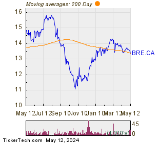 Bridgemarq Real Estate Services Inc 200 Day Moving Average Chart