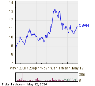 Colony Bankcorp, Inc. 1 Year Performance Chart