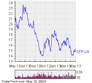 Canfor Corp 1 Year Performance Chart