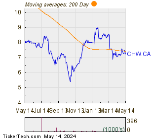 Chesswood Group Ltd 200 Day Moving Average Chart