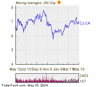 Cardinal Energy Ltd 200 Day Moving Average Chart
