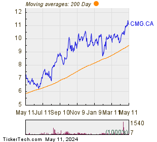 Computer Modelling Group Ltd 200 Day Moving Average Chart