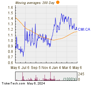 C-Com Satellite Systems Inc 200 Day Moving Average Chart