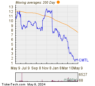 Comtech Telecommunications Corp. 200 Day Moving Average Chart