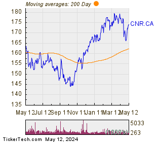 Canadian National Railway Co 200 Day Moving Average Chart