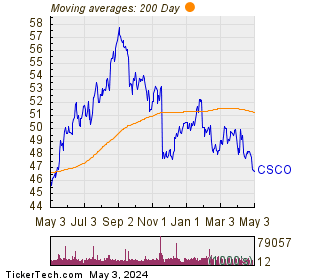 Cisco Systems Inc 200 Day Moving Average Chart