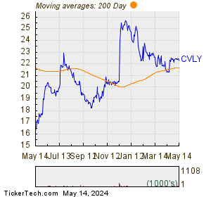 Codorus Valley Bancorp, Inc. 200 Day Moving Average Chart