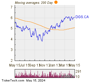 Dividend Growth Split Corporation 200 Day Moving Average Chart