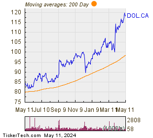 Dollarama Inc 200 Day Moving Average Chart
