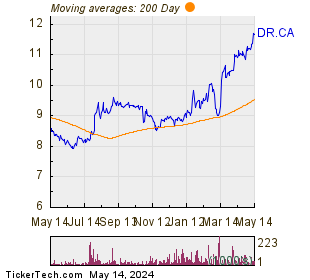 Medical Facilities Corp 200 Day Moving Average Chart
