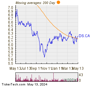 Dividend Select 15 Corp 200 Day Moving Average Chart