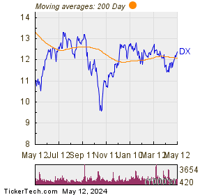 Dynex Capital Inc 200 Day Moving Average Chart