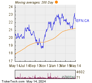 Element Fleet Management Corp 200 Day Moving Average Chart