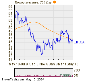 Exchange Income Corp 200 Day Moving Average Chart