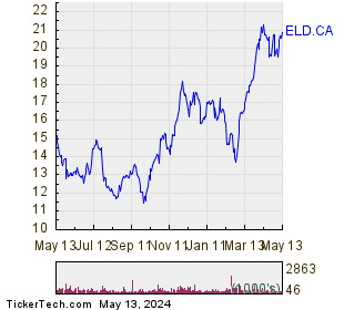 Eldorado Gold Corp 1 Year Performance Chart
