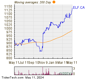 E-l Financial 200 Day Moving Average Chart