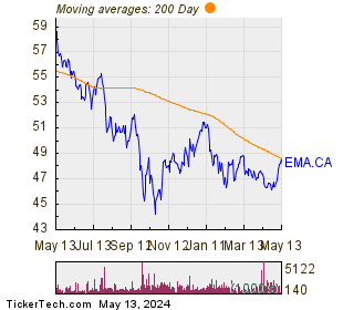 Emera Inc 200 Day Moving Average Chart