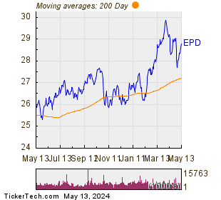 Enterprise Products Partners L.P. 200 Day Moving Average Chart