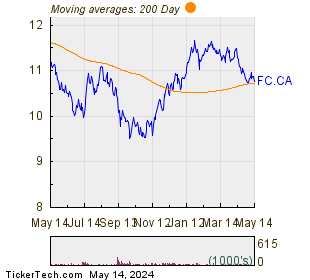 Firm Capital Mortgage Investment Corp 200 Day Moving Average Chart