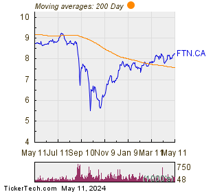 Financial 15 Split Corp 200 Day Moving Average Chart