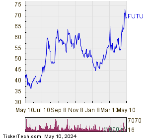 Futu Holdings Limited - American Depositary Shares 1 Year Performance Chart
