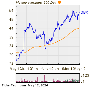 Greenbrier Companies Inc  200 Day Moving Average Chart