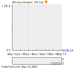 Gran Colombia Gold Corp 200 Day Moving Average Chart