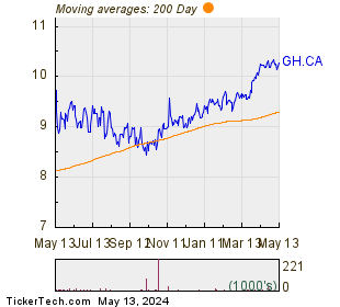 Gamehost Inc 200 Day Moving Average Chart