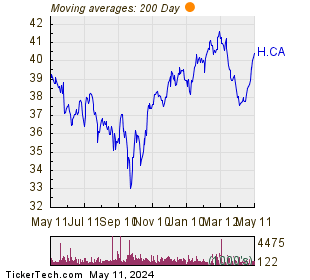 Hydro One Ltd 200 Day Moving Average Chart