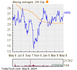 Hannon Armstrong Sustainable Infrastructure Capital Inc Chart