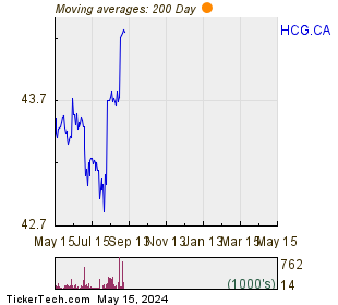 Home Capital Group Inc 200 Day Moving Average Chart