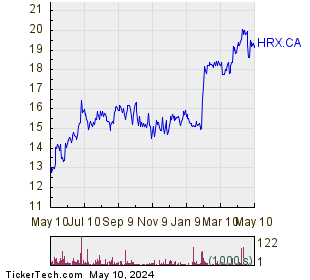 Heroux-Devtek Inc 1 Year Performance Chart