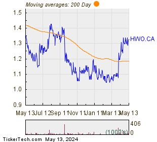 High Arctic Energy Services Inc 200 Day Moving Average Chart