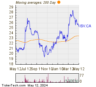 Information Services Corp 200 Day Moving Average Chart