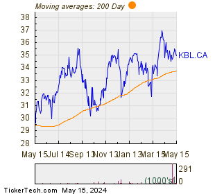 K-Bro Linen, Inc. 200 Day Moving Average Chart
