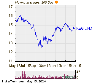Keg Royalties Income Fund 200 Day Moving Average Chart